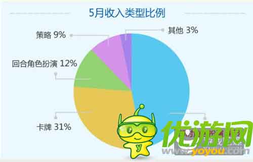 当乐Q2手游数据：中重度手游收入最高