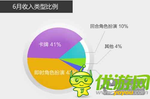 当乐Q2手游数据：中重度手游收入最高