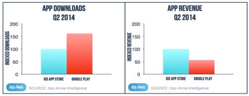 Google Play下载量2季度超过iOS应用商店60%
