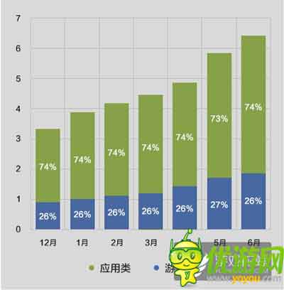 酷传2014上半年国内安卓APP数据报告