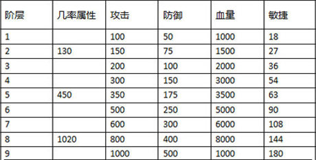 进阶系统突破极限《石器联萌》森林洞窟开启