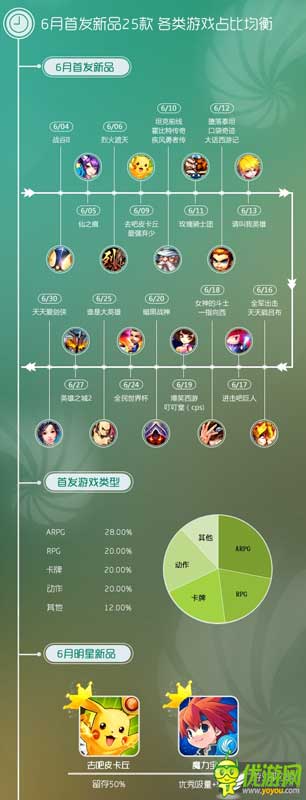 同步游戏中心6月数据报告：卡牌主导 足球手游火热