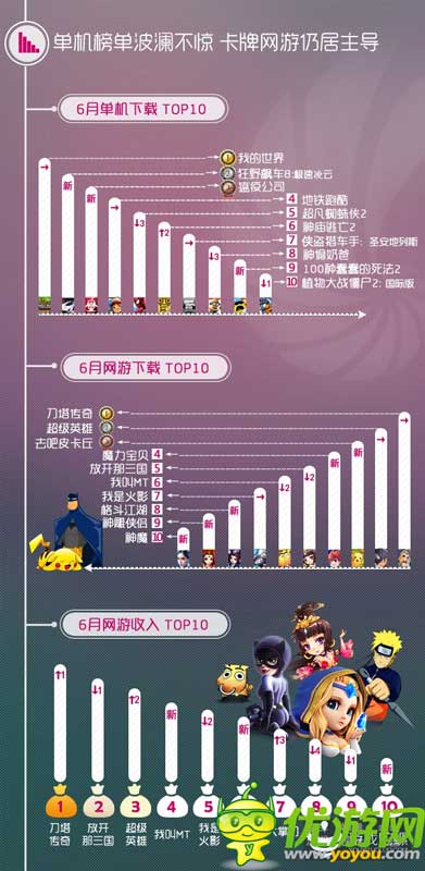 同步游戏中心6月数据报告：卡牌主导 足球手游火热