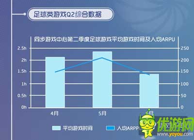 同步游戏中心6月数据报告：卡牌主导 足球手游火热