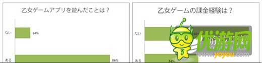 日本地区乙女类手游付费率达34%