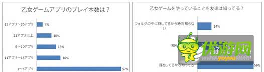 日本地区乙女类手游付费率达34%