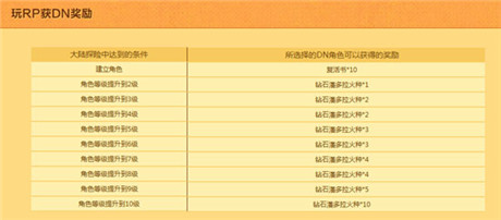 Q萌联手步步为赢《龙之谷大陆探险》全民大联动
