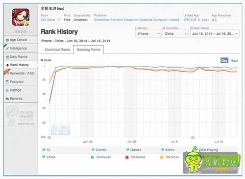 App Annie6月指数：中国iOSTop10腾讯占七款