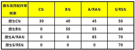 天天飞车配件升紫开启一览表