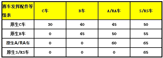 天天飞车配件升紫开启一览表