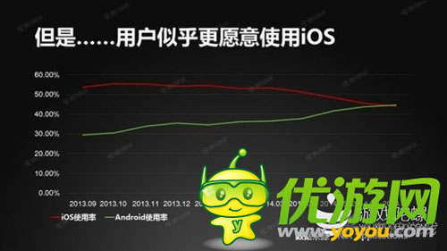 谷歌安卓使用量首超苹果IOS 似有完爆趋势