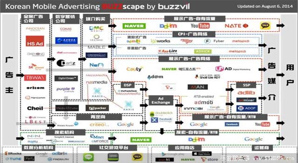 一张图带你了解韩国手游推广渠道 