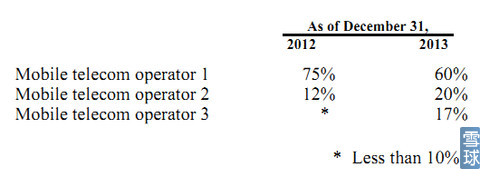 乐逗游戏IPO财务研报：游戏收入去年增长12.5倍