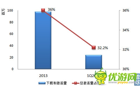 乐逗游戏IPO财务研报：游戏收入去年增长12.5倍