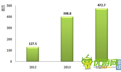 乐逗游戏IPO财务研报：游戏收入去年增长12.5倍