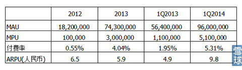 乐逗游戏IPO财务研报：游戏收入去年增长12.5倍