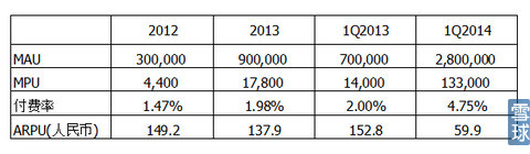 乐逗游戏IPO财务研报：游戏收入去年增长12.5倍