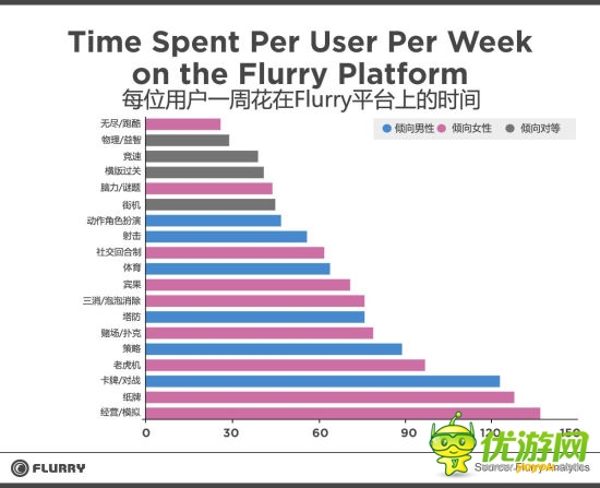 调查：手游消费中女性玩家占更大比例