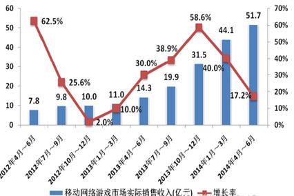 中国移动网游‍4-6月环比增长17.2%