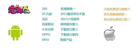 传统豪门暂时性失语 《恋舞OL》占据音舞手游排名第一