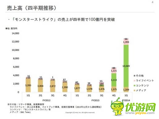 mixi财报:《怪物弹珠》半年收入近300亿日元 