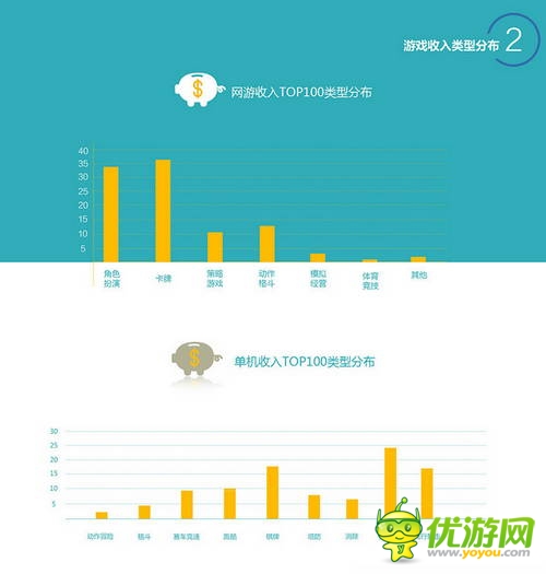 百度移动游戏Q2数据：上线新游中RPG、休闲类最受欢迎