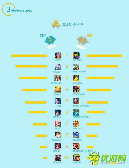 百度移动游戏Q2数据：上线新游中RPG、休闲类最受欢迎