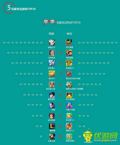 百度移动游戏Q2数据：上线新游中RPG、休闲类最受欢迎