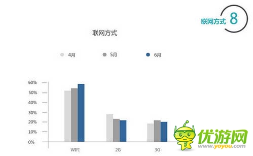 百度移动游戏Q2数据：上线新游中RPG、休闲类最受欢迎