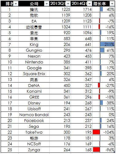 全球科技企业Top 25：手游拉动收入增长