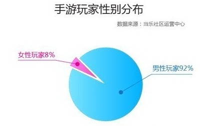 女性向手游 手游用户细分之后仅存的蓝海