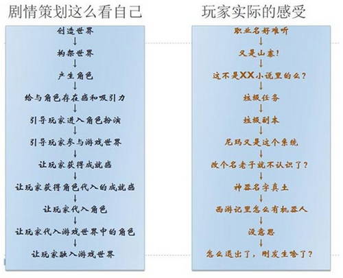 重度手游如何提高代入感：架构一个优秀的世界观