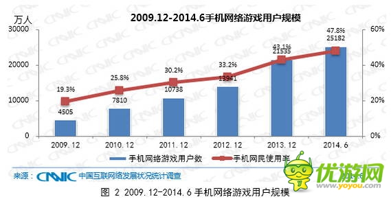 手机网络游戏带动整体网络游戏用户增长