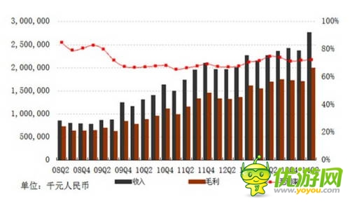 网易Q2财报：自研发力 单季收入29.5亿