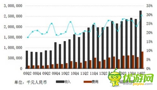 网易Q2财报：自研发力 单季收入29.5亿