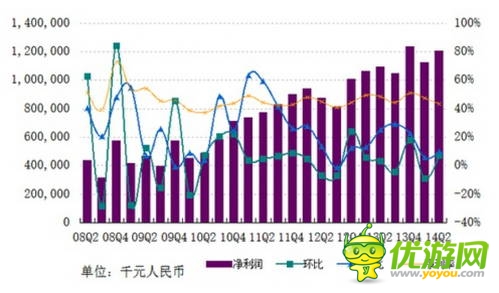 网易Q2财报：自研发力 单季收入29.5亿