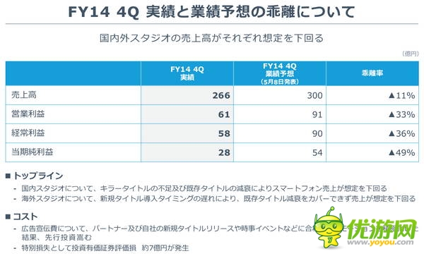 GREE2014年财报:营收3.5亿美元,同比下降28%