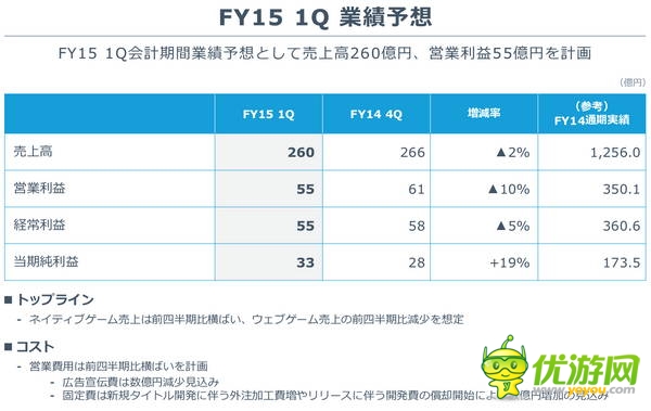 GREE2014年财报:营收3.5亿美元,同比下降28%