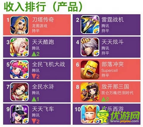 App Annie发7月中国游戏排行 腾讯成赢家