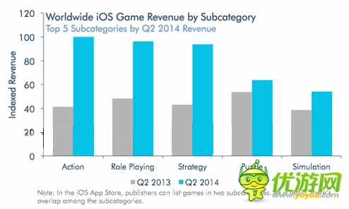 2014Q2全球各类手游的区域收入表现分析报告