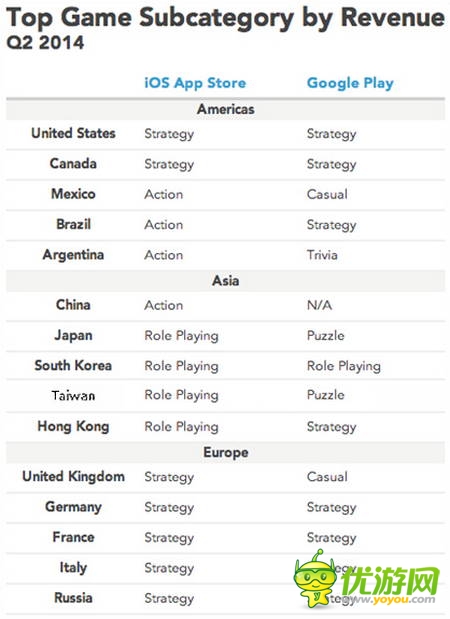 2014Q2全球各类手游的区域收入表现分析报告