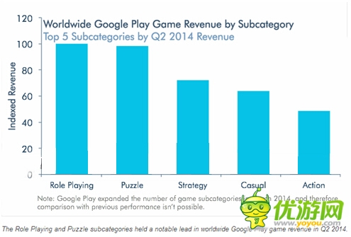 2014Q2全球各类手游的区域收入表现分析报告