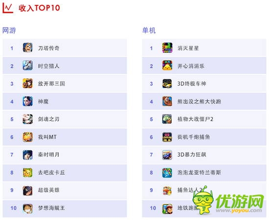 百度移动游戏7月手游数据报告