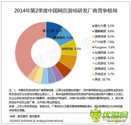易观：2014Q2中国网页游戏市场增速放缓