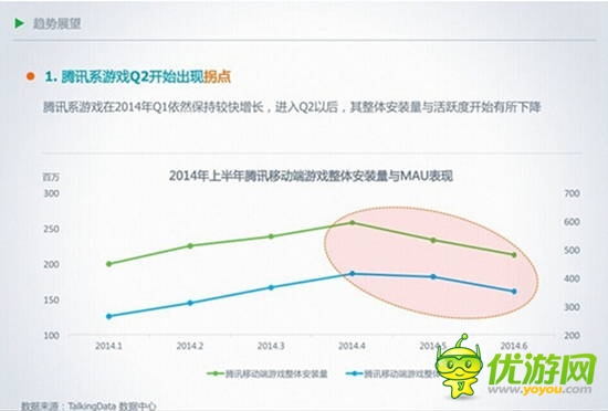 腾讯游戏困局：休闲颓败和分发瓶颈