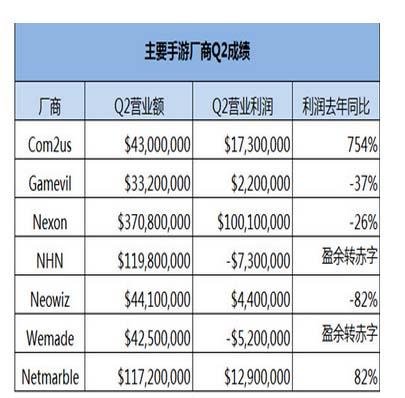 韩国调整网游政策 手游成收入重心