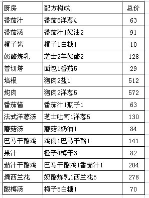 美妙农场厨房物品最低价格分析