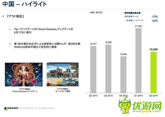 NEXONQ2财报:中国区收益走低 同比下降22%