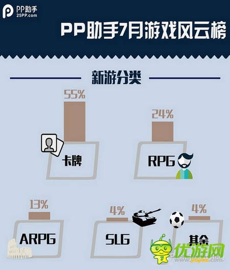 PP助手7月风云榜：卡牌、MMO平分秋色