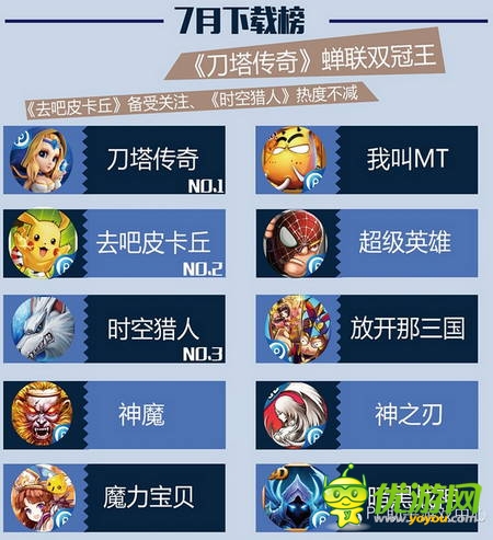PP助手7月风云榜：卡牌、MMO平分秋色